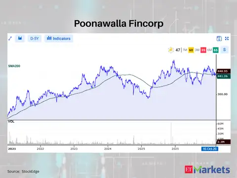 Poonawalla Fincorp 