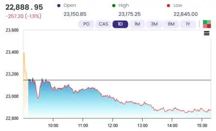 Sensex Today | Nifty 50 | Stock Market Highlights: Sensex plunges 876 ...