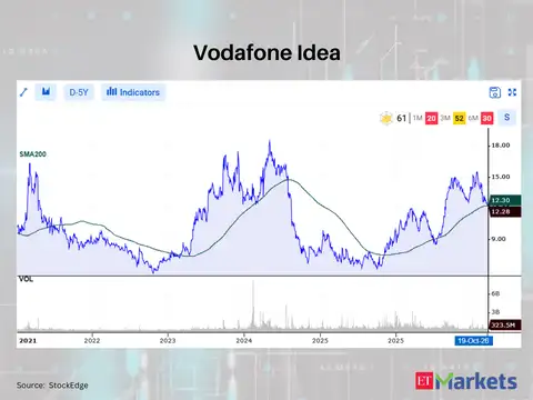 Vodafone Idea 