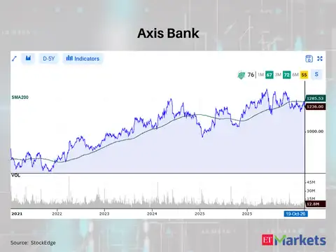 Axis Bank 