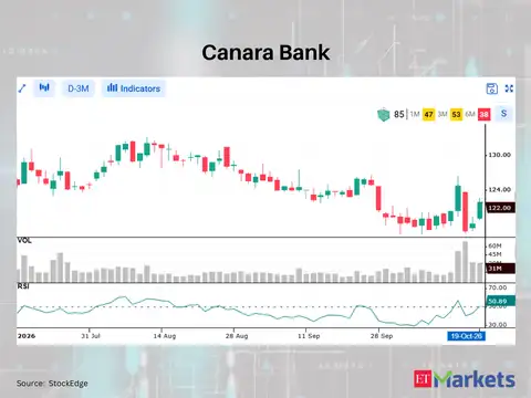 Canara Bank 