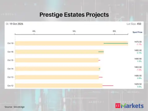 Prestige Estates Projects 
