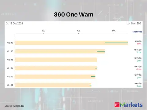 360 One Wam 