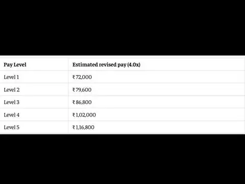 8th CPC salary calculator: Level 1-5 at 4.0 fitment factor