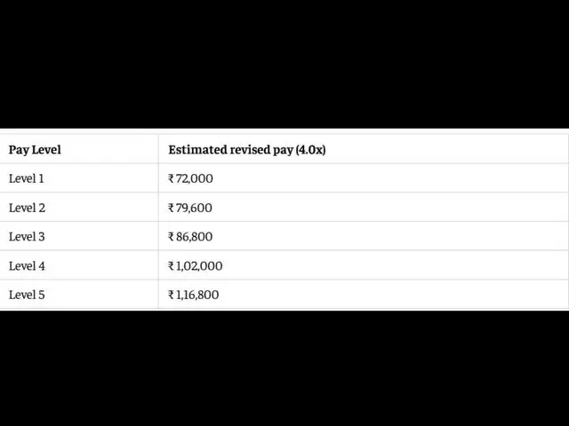 8th CPC salary calculator: Level 1-5 at 4.0 fitment factor