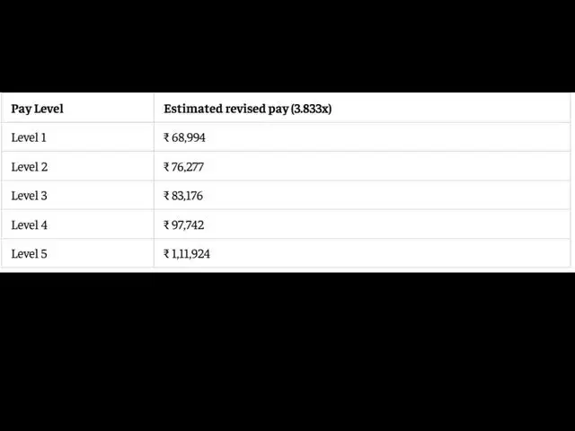 8th CPC salary calculator: Level 1-5 at 3.833 fitment factor
