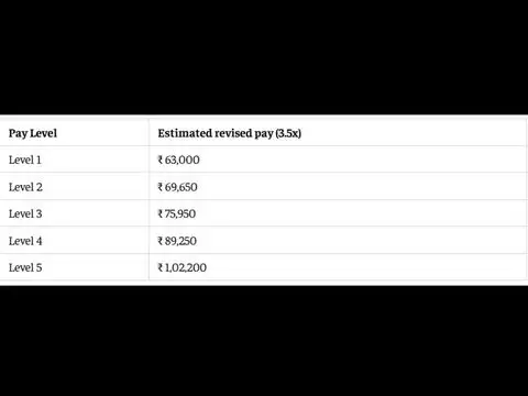 8th CPC salary calculator: Level 1-5 at 3.50 fitment factor