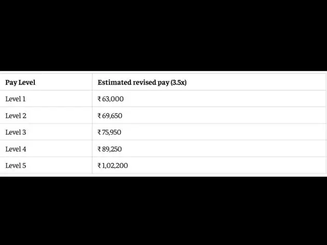 8th CPC salary calculator: Level 1-5 at 3.50 fitment factor