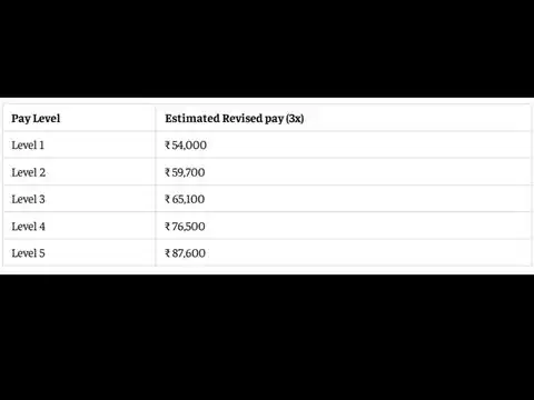 8th CPC salary calculator: Level 1-5 at 3.0 fitment factor
