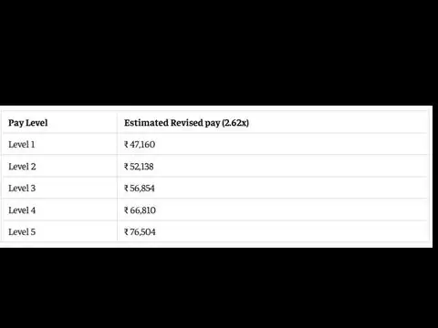 8th CPC salary calculator: Level 1-5 at 2.62 fitment factor