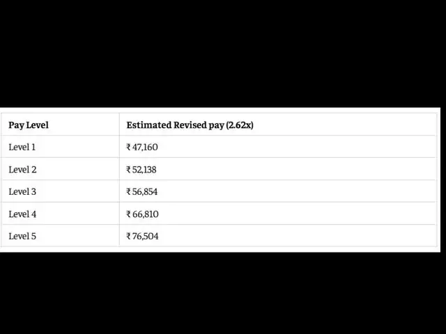 8th CPC salary calculator: Level 1-5 at 2.62 fitment factor