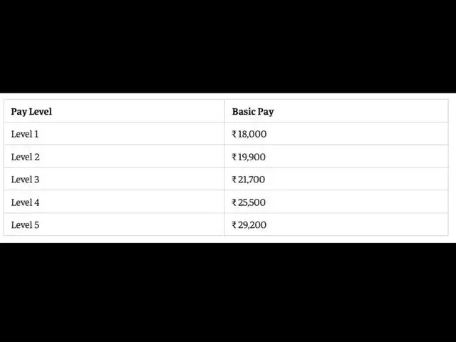 7th CPC basic pay: Level 1-5 salary structure