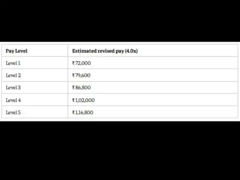 4x fitment factor: Level 1 salary could reach ₹72,000