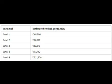 3.833x fitment factor: Level 1 could reach nearly ₹69,000