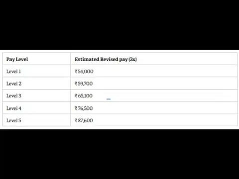 3x fitment factor: Level 1 salary could reach ₹54,000