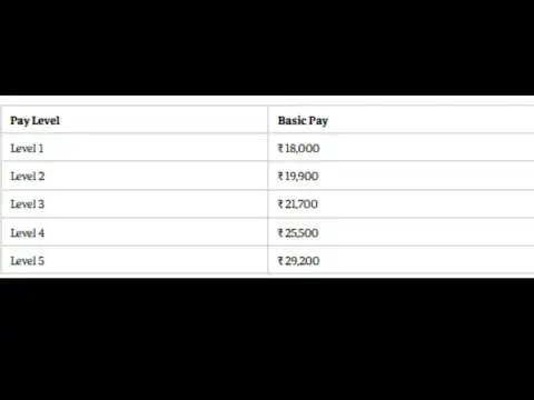 8th Pay Commission: Current basic pay for Level 1 to Level 5