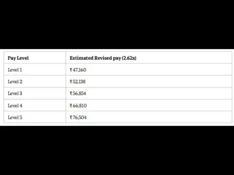 8th Pay Commission salary at 2.62 factor: Level 1 could get ₹47,160
