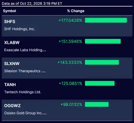 Dow Jones| Nasdaq | S&P 500 | US Stock Market Today |Highlights: Nasdaq ...