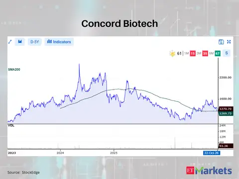 Concord Biotech 