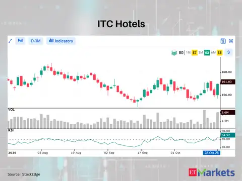 ITC Hotels 
