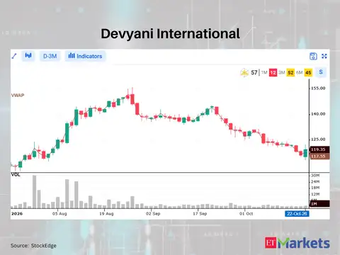 Devyani International 