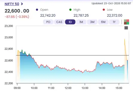 Sensex Today | Nifty 50 | Stock Market Highlights: Sensex ends 126 pts ...