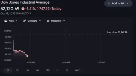 US Stock Market Live Updates: AI Selloff Dow Jones crashes over 700 ...