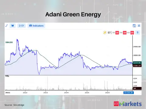 Adani Green Energy