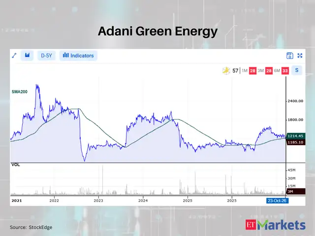 Adani Green Energy