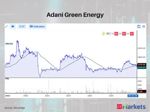 Adani Green Energy