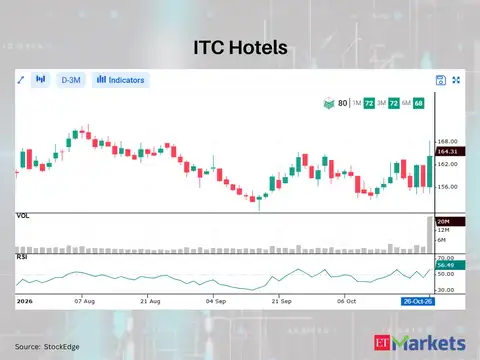 ITC Hotels 