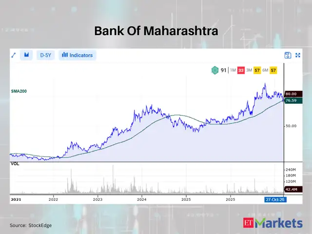 Bank Of Maharashtra 