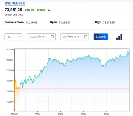 Stock Market Live Updates: Sensex climbs over 700 pts, Nifty above ...