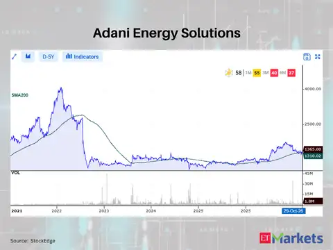 Adani Energy Solutions 