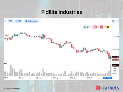 Pidilite Industries 