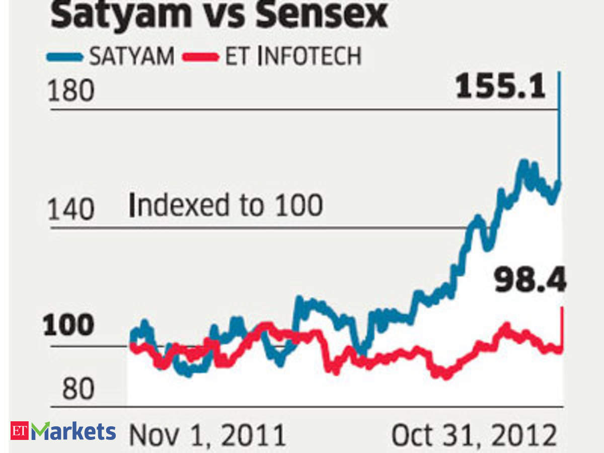 Mahindra Satyam Share Price Chart