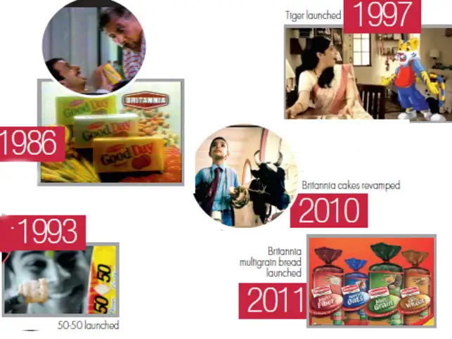 Over the last two years Britannia has successfully managed to tap the growing trend of health consciousness among customers. Over the last two years Britannia has successfully managed to tap the growing trend of health consciousness among customers.