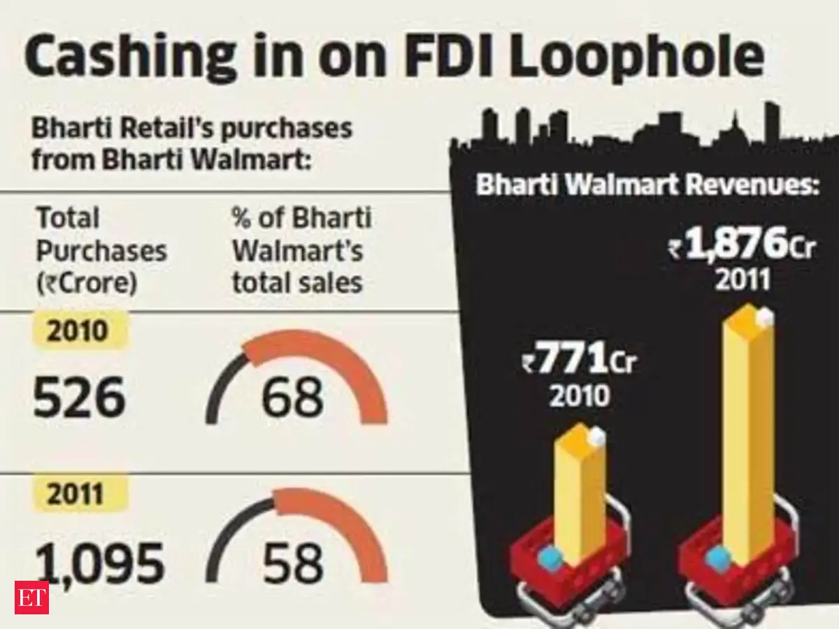 bharti walmart sells bulk of wares to easy day retail definition of group company creates ambiguity - Walmart After Christmas Sales bharti walmart sells bulk of wares to easy day retail definition of group company creates ambiguity - Walmart After Christmas Sales