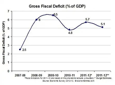Economic Survey 2013, Live Update on Indian Economic Survey 2013 - The ...