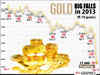 Gold in free fall, hits 15-month low; global sell-off persists