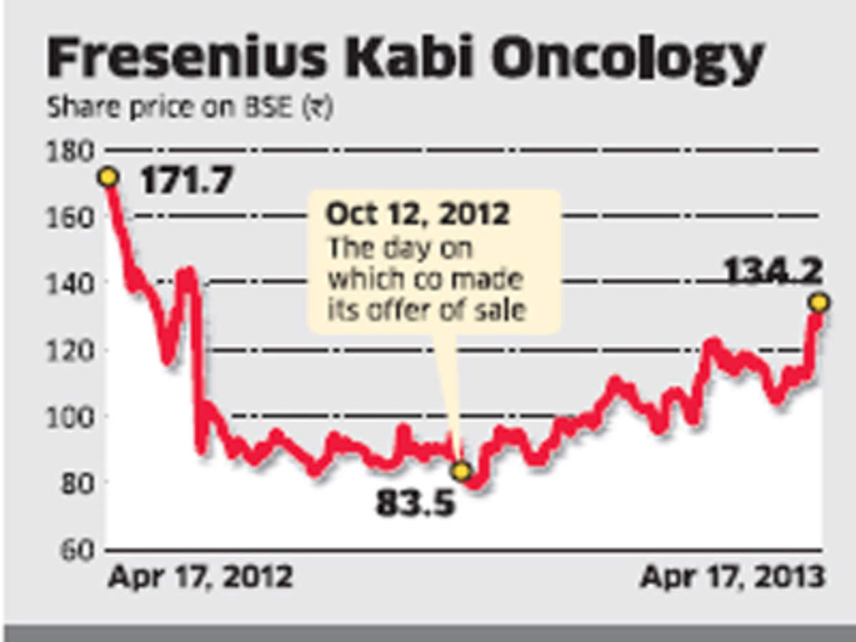 Fkol Fresenius Kabi Oncology Latest News Videos Photos About Fkol Fresenius Kabi Oncology The Economic Times Page 1