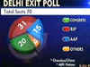 Exit polls indicate BJP a clear winner in MP, Rajasthan
