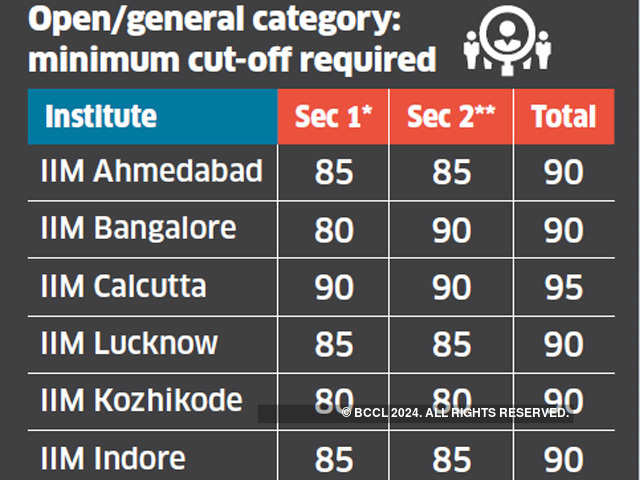 Percentiles