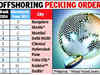 Bangalore top IT outsourcing hub, Mumbai slips to No. 3