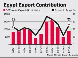Egypt's Cabinet has proposed to impose a 12-month ban on imports of two- and three-wheelers, a move that could spell a big setback for Bajaj Auto's exports Egypt's Cabinet has proposed to impose a 12-month ban on imports of two- and three-wheelers, a move that could spell a big setback for Bajaj Auto's exports