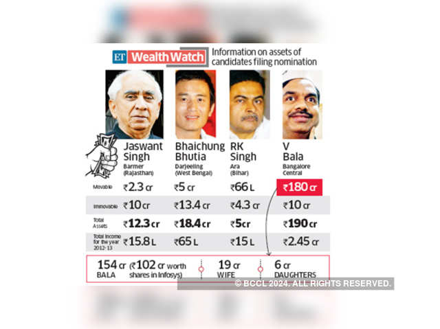 ET Wealth Watch: Information on assets of candidates filing nomination