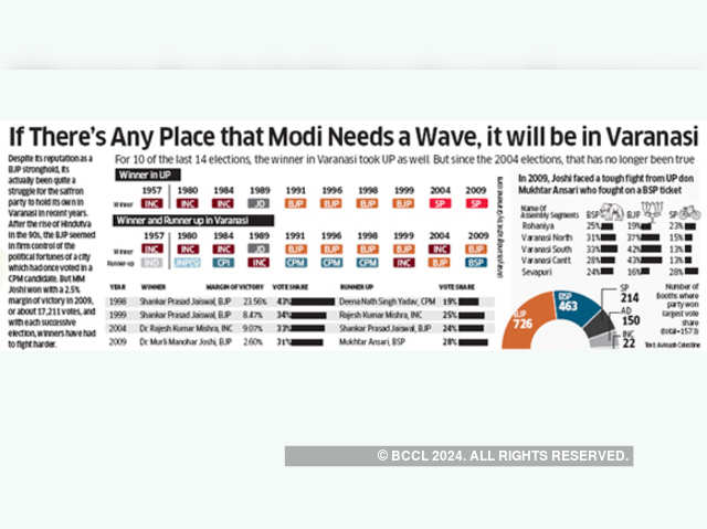 If there is a place that Modi needs a wave...