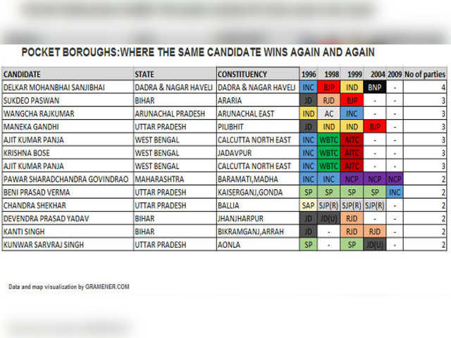 Pocket boroughs: Where the same candidate wins again and again