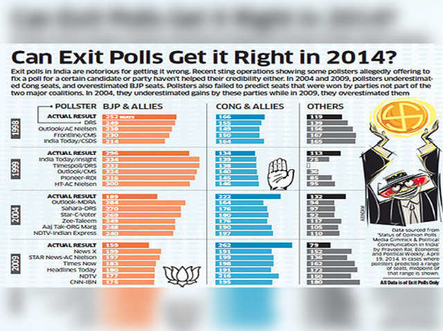 Can exit polls get it right in these elections?