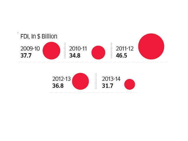 6) Massive push to Foreign Direct Investment